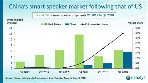 canalys 16.8m wiggers venturebeat 5.8m china
